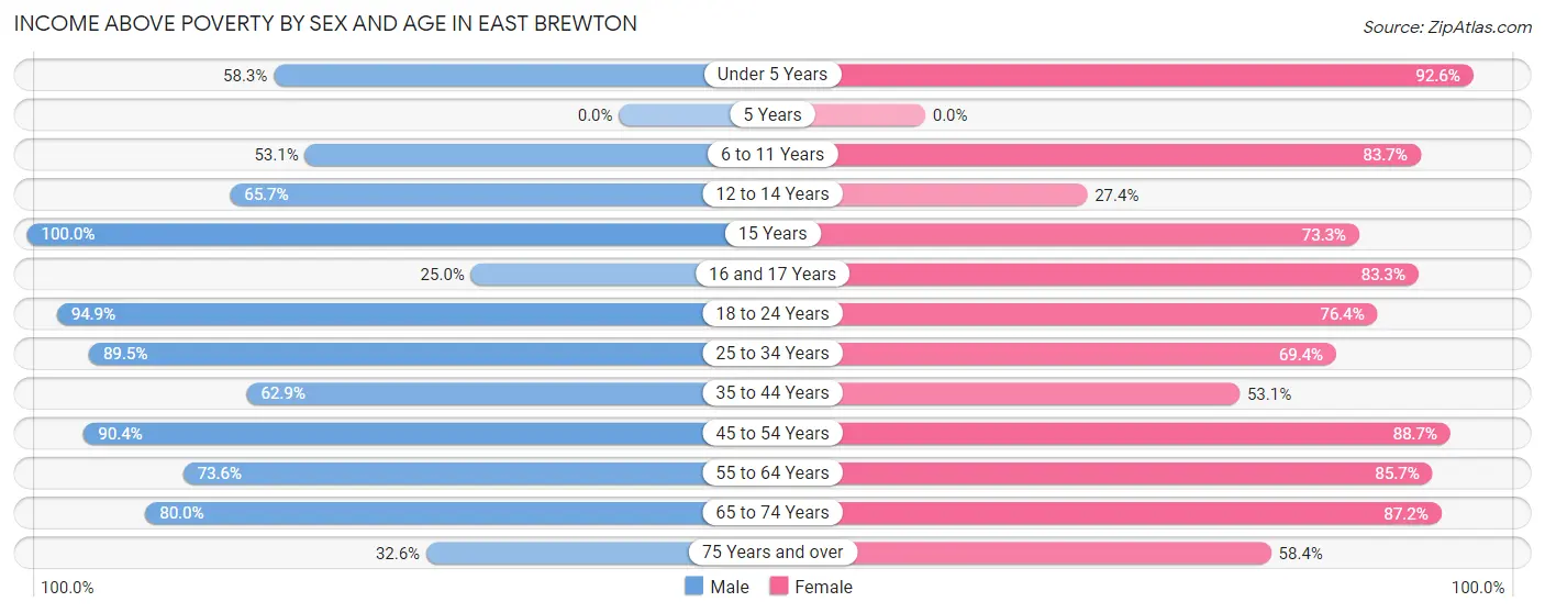 Income Above Poverty by Sex and Age in East Brewton
