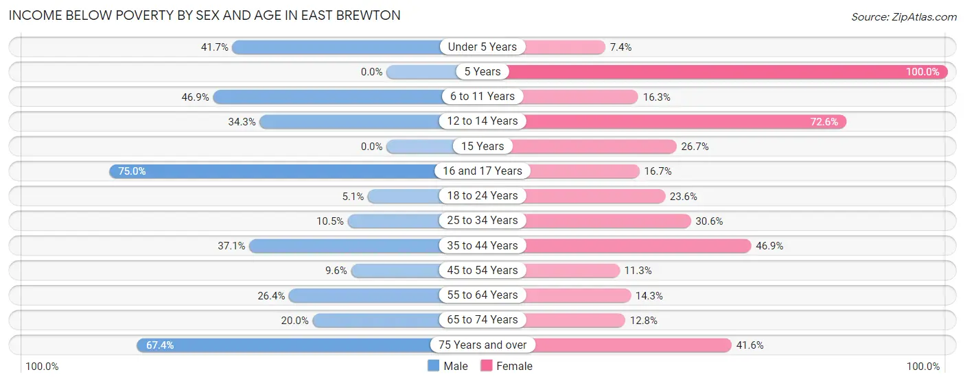 Income Below Poverty by Sex and Age in East Brewton