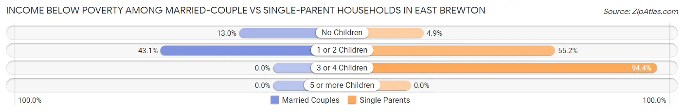 Income Below Poverty Among Married-Couple vs Single-Parent Households in East Brewton