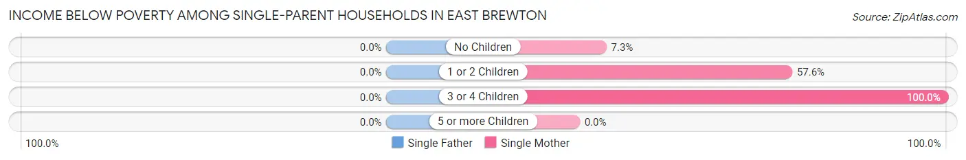 Income Below Poverty Among Single-Parent Households in East Brewton