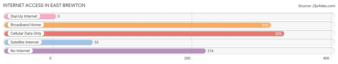 Internet Access in East Brewton