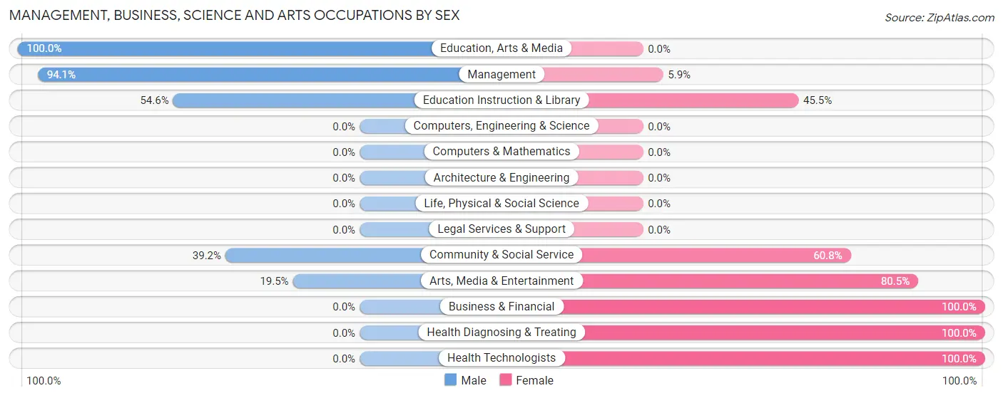 Management, Business, Science and Arts Occupations by Sex in East Brewton