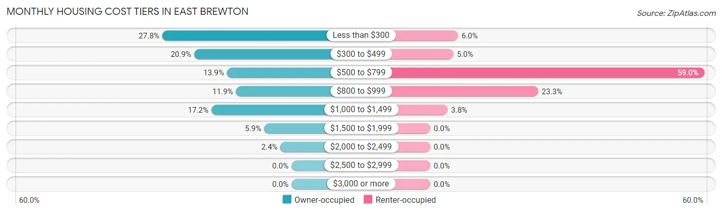 Monthly Housing Cost Tiers in East Brewton