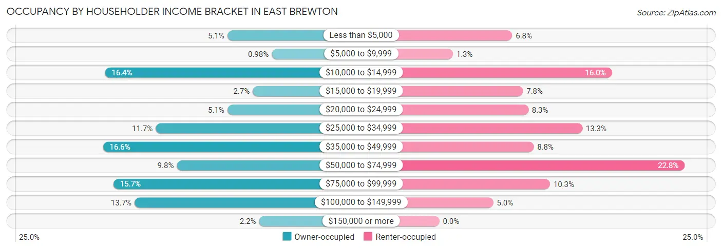 Occupancy by Householder Income Bracket in East Brewton