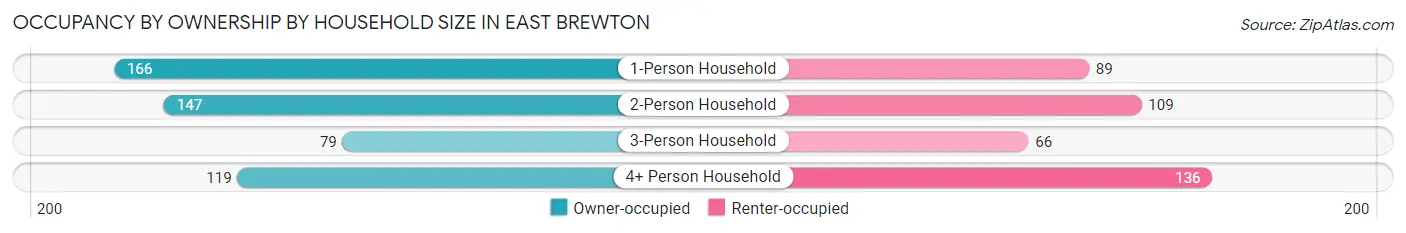Occupancy by Ownership by Household Size in East Brewton