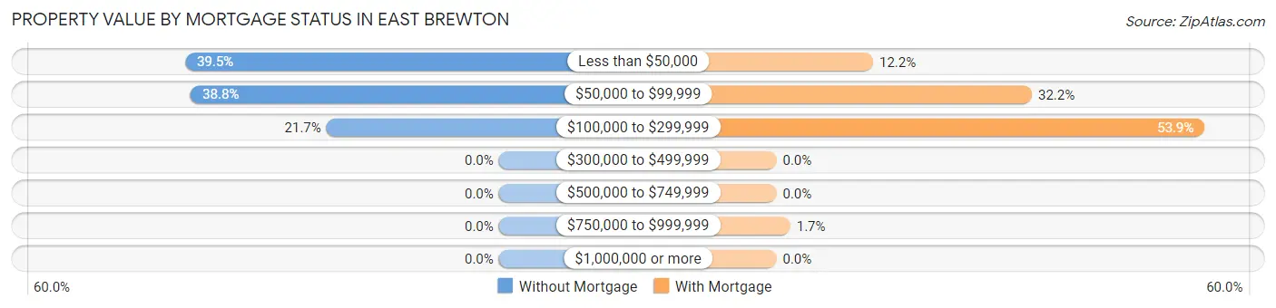 Property Value by Mortgage Status in East Brewton