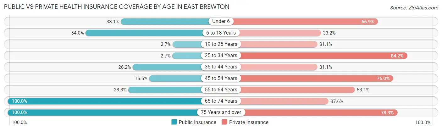 Public vs Private Health Insurance Coverage by Age in East Brewton