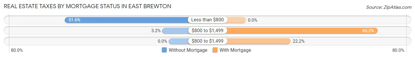 Real Estate Taxes by Mortgage Status in East Brewton