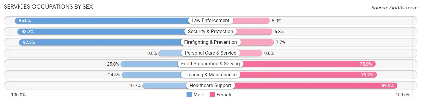 Services Occupations by Sex in East Brewton