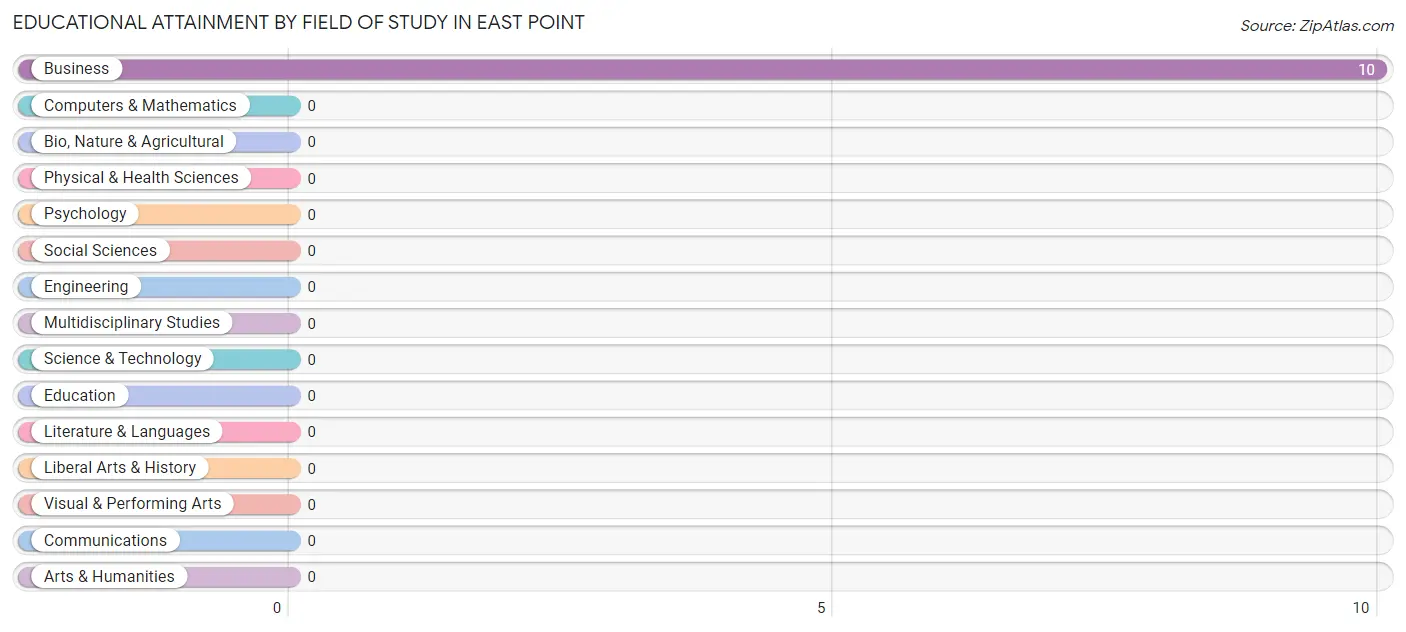 Educational Attainment by Field of Study in East Point