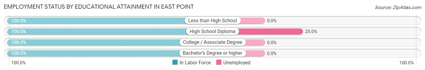 Employment Status by Educational Attainment in East Point