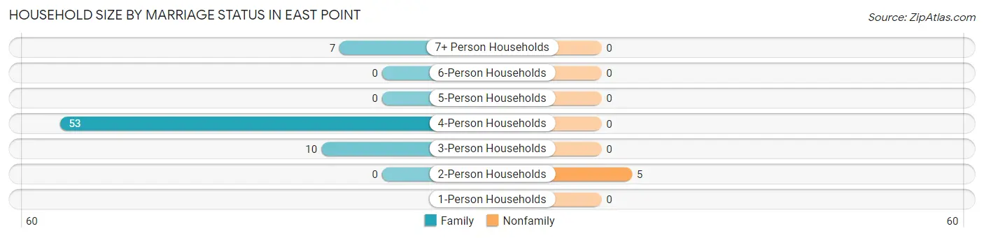 Household Size by Marriage Status in East Point