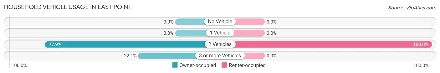 Household Vehicle Usage in East Point