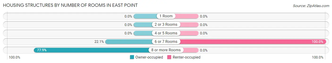 Housing Structures by Number of Rooms in East Point