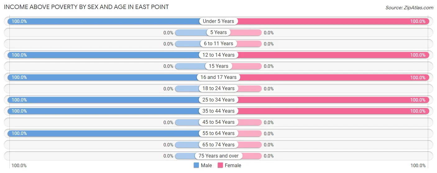 Income Above Poverty by Sex and Age in East Point
