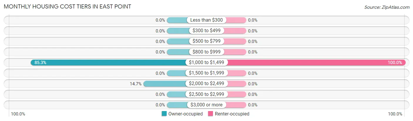 Monthly Housing Cost Tiers in East Point