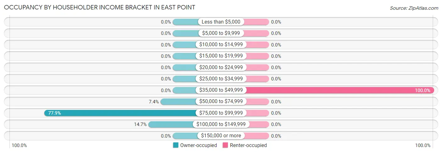 Occupancy by Householder Income Bracket in East Point