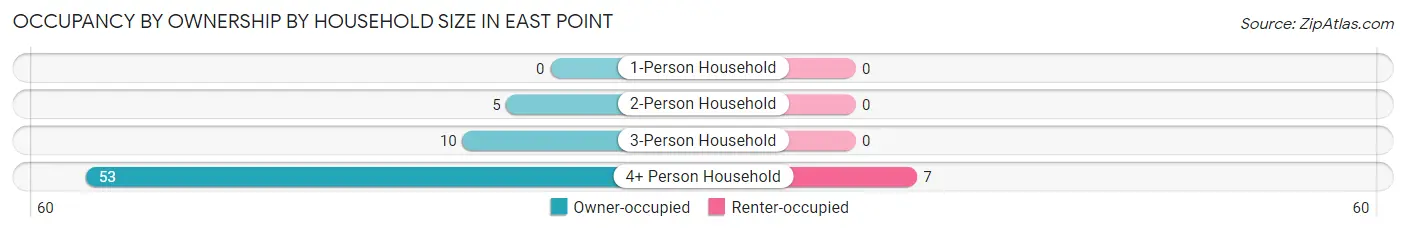 Occupancy by Ownership by Household Size in East Point