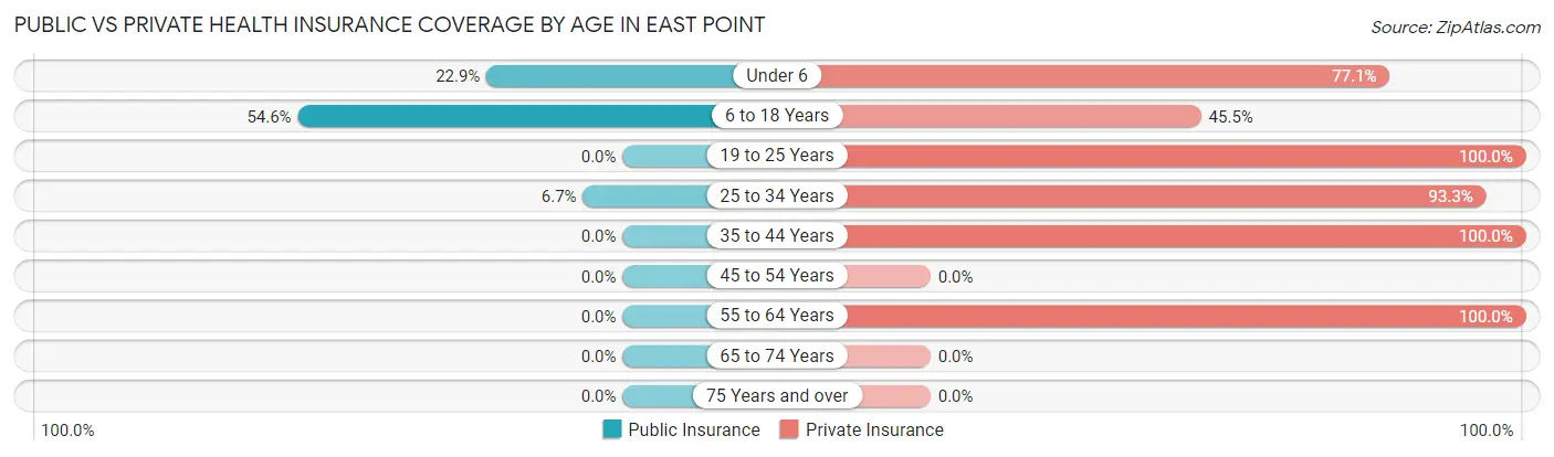 Public vs Private Health Insurance Coverage by Age in East Point