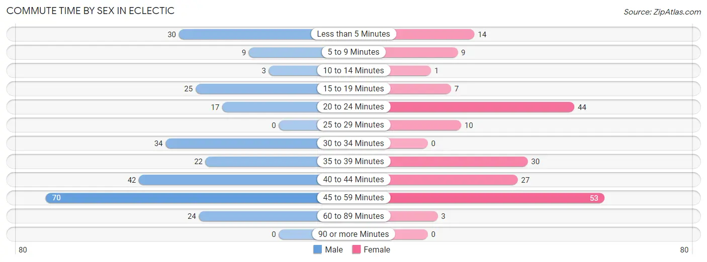 Commute Time by Sex in Eclectic