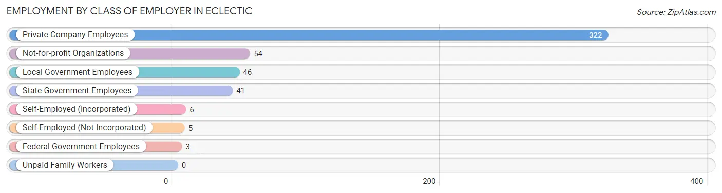 Employment by Class of Employer in Eclectic