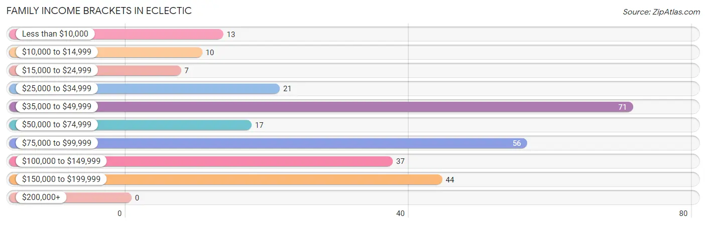 Family Income Brackets in Eclectic