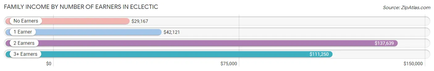 Family Income by Number of Earners in Eclectic