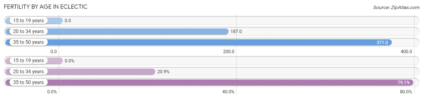 Female Fertility by Age in Eclectic