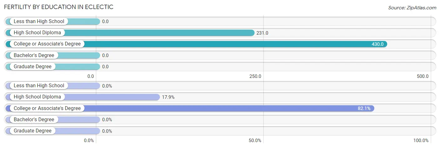 Female Fertility by Education Attainment in Eclectic