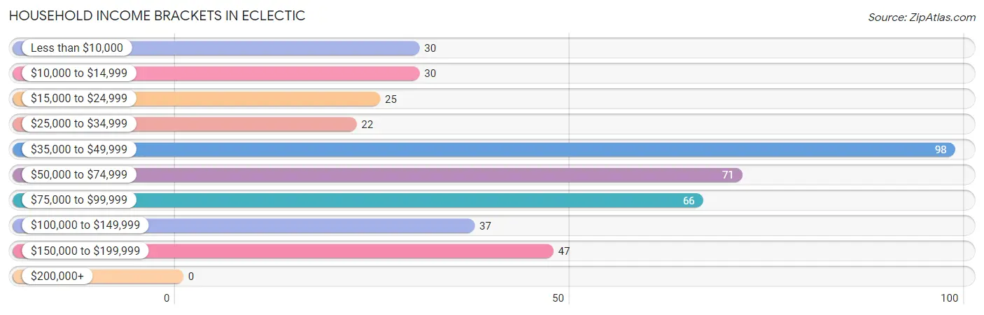 Household Income Brackets in Eclectic