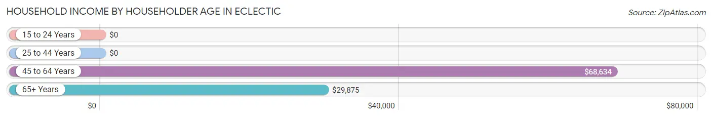 Household Income by Householder Age in Eclectic