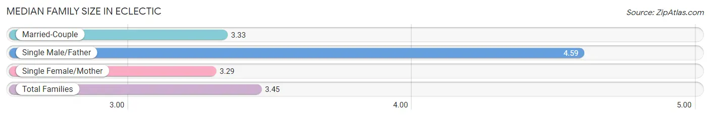 Median Family Size in Eclectic