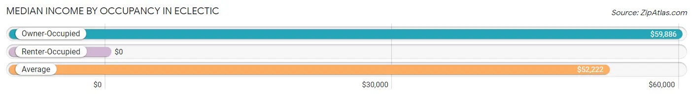 Median Income by Occupancy in Eclectic