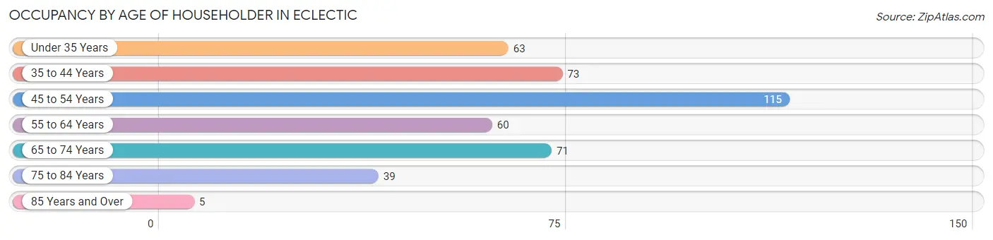 Occupancy by Age of Householder in Eclectic