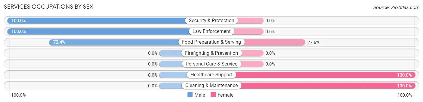 Services Occupations by Sex in Eclectic