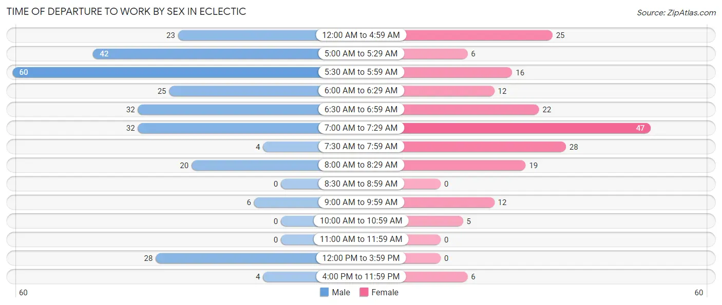 Time of Departure to Work by Sex in Eclectic