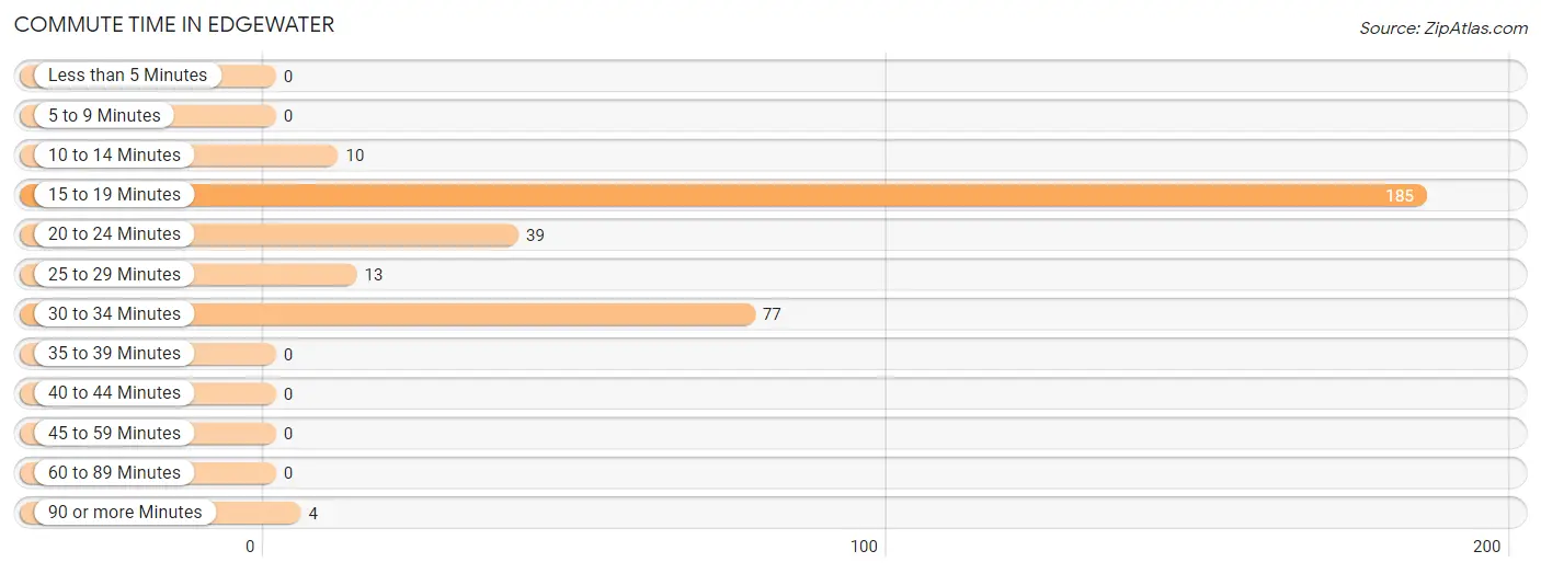 Commute Time in Edgewater