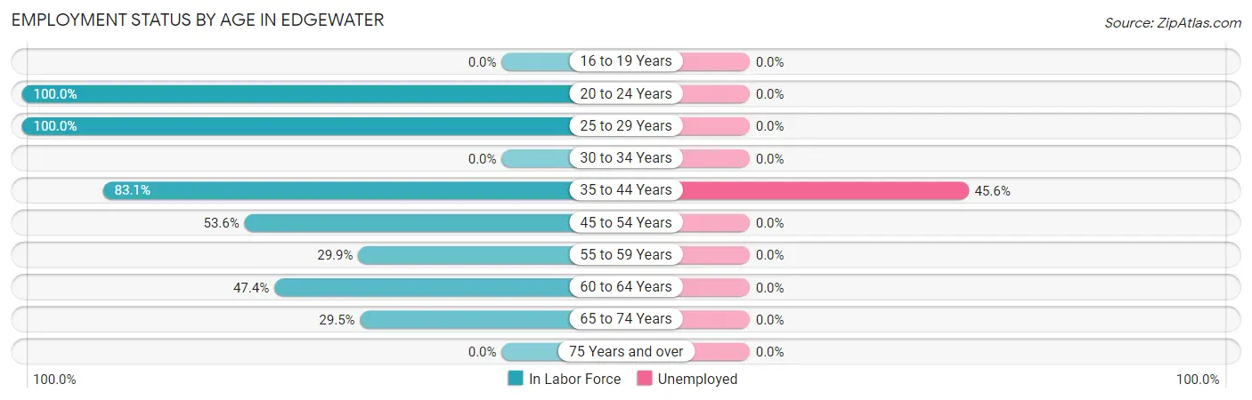 Employment Status by Age in Edgewater