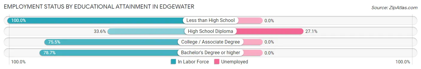 Employment Status by Educational Attainment in Edgewater