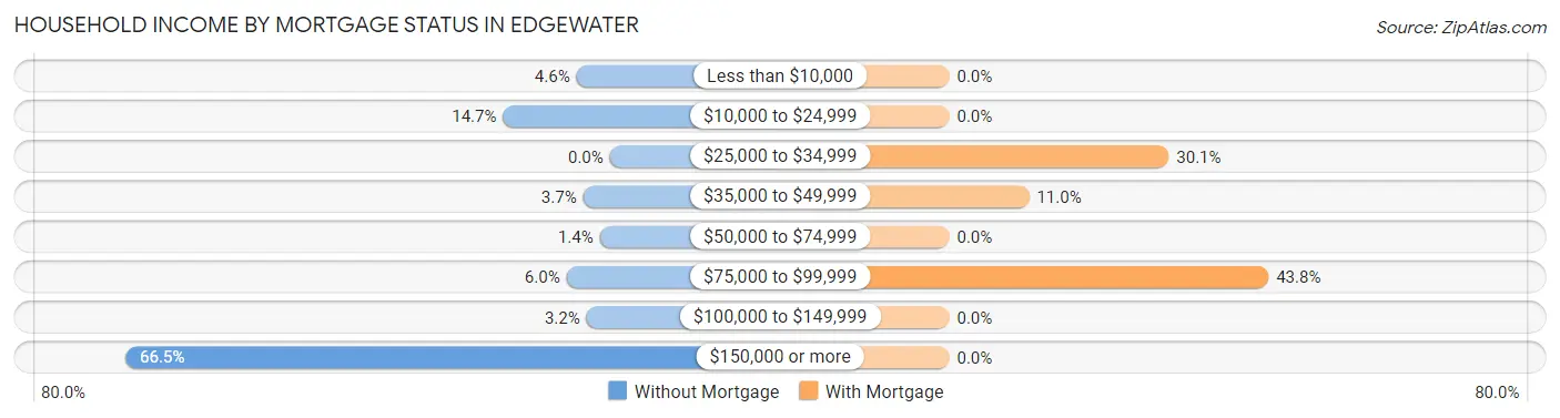 Household Income by Mortgage Status in Edgewater