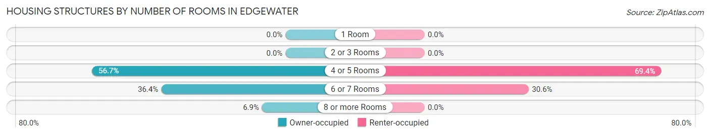 Housing Structures by Number of Rooms in Edgewater