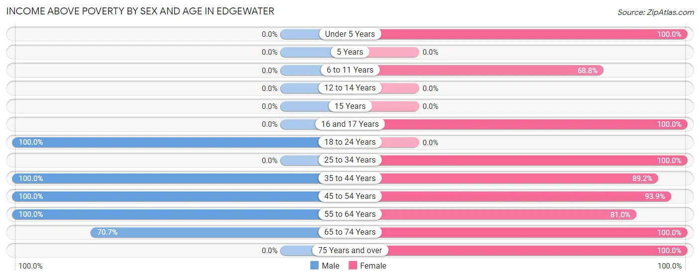 Income Above Poverty by Sex and Age in Edgewater