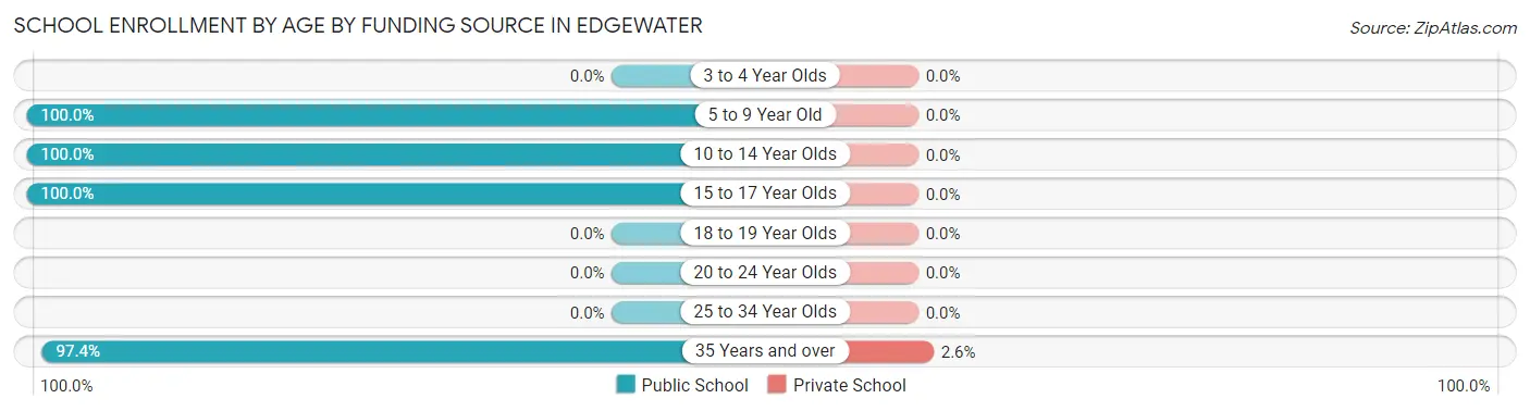 School Enrollment by Age by Funding Source in Edgewater