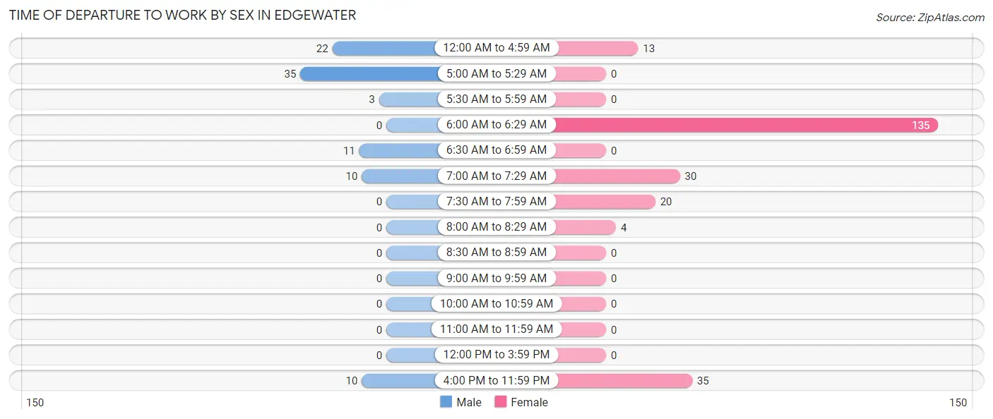 Time of Departure to Work by Sex in Edgewater