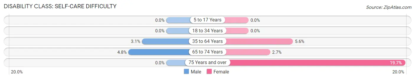 Disability in Elberta: <span>Self-Care Difficulty</span>