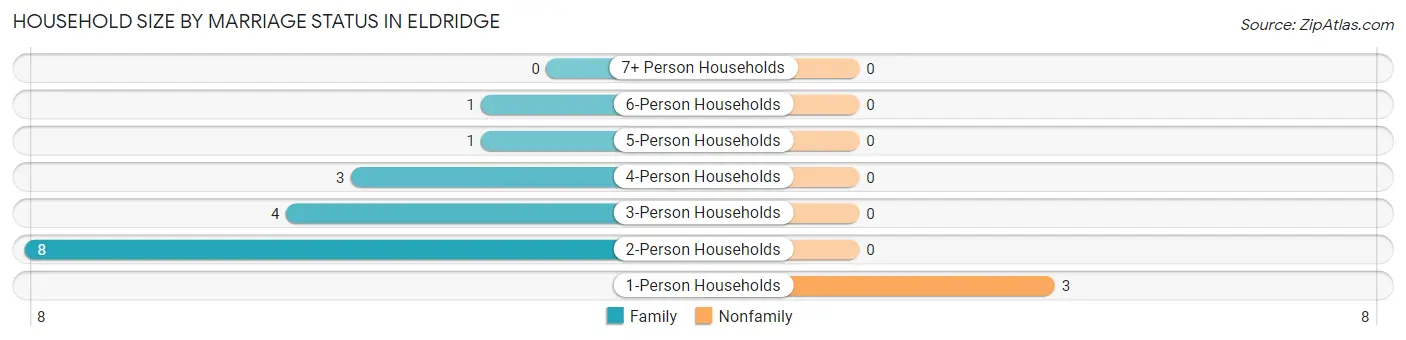 Household Size by Marriage Status in Eldridge