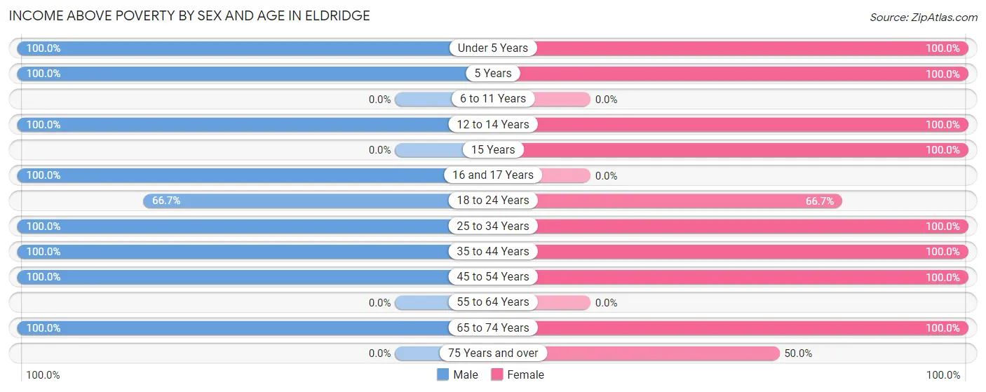 Income Above Poverty by Sex and Age in Eldridge