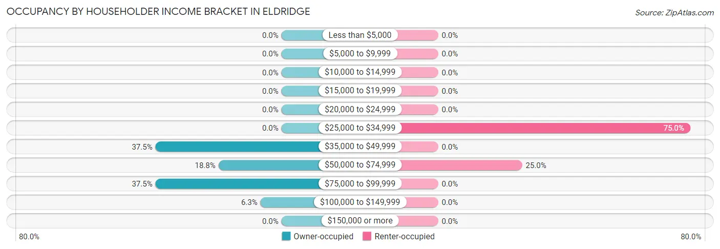 Occupancy by Householder Income Bracket in Eldridge