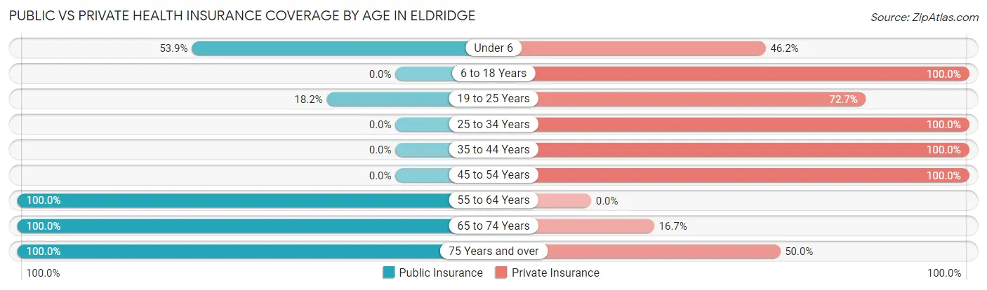 Public vs Private Health Insurance Coverage by Age in Eldridge