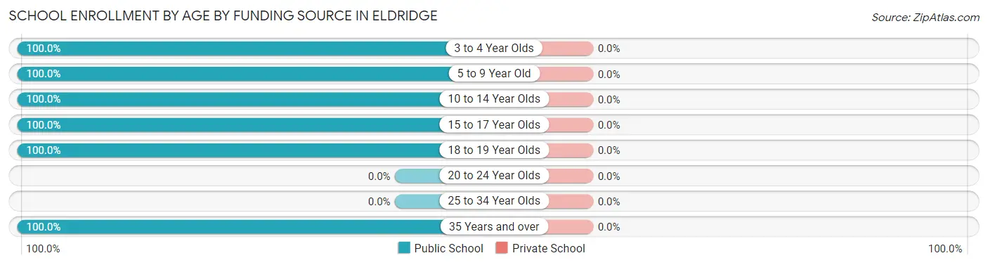 School Enrollment by Age by Funding Source in Eldridge